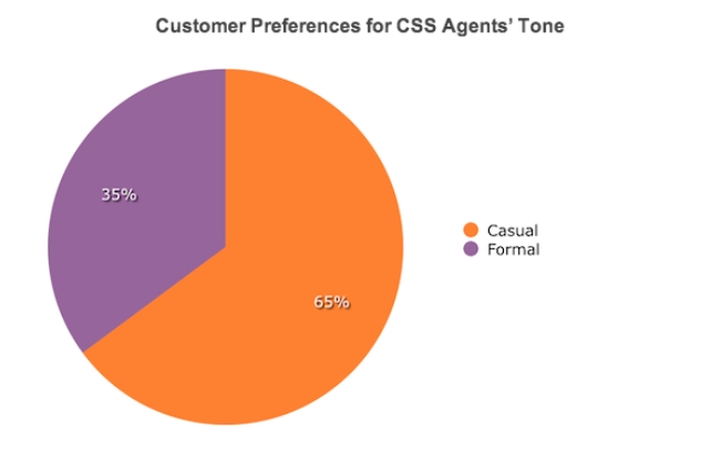 https://d26a57ydsghvgx.cloudfront.net/content/blog/How to satisfy customers using right tone 1.png