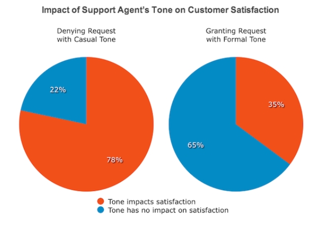 https://d26a57ydsghvgx.cloudfront.net/content/blog/How to satisfy customers using right tone 2.png